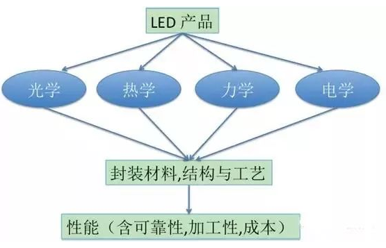 【兆恒機(jī)械】LED封裝結(jié)構(gòu)、工藝發(fā)展現(xiàn)狀及趨勢(shì)